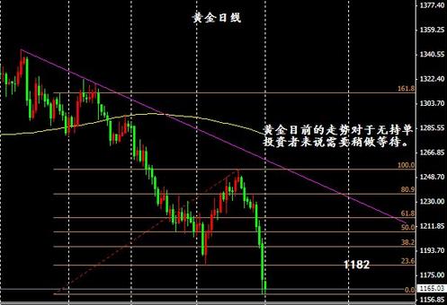 黄金价格暴跌的节奏 做空光荣抄底可耻