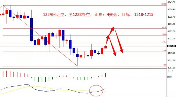 黄金价格空依然没变 今日两种熊跌曝光