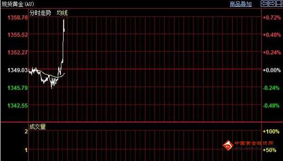 黄金价格马上有涨 有点洗盘惯性多意思