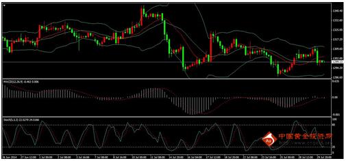 黄金价格涨跌两难 今日上下博弈为哪般