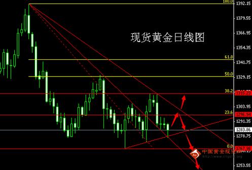 今日金价低位整固 黄金价格更多是震荡