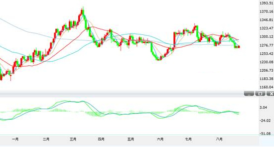 金价震荡还是单边 黄金价格空趋势已定