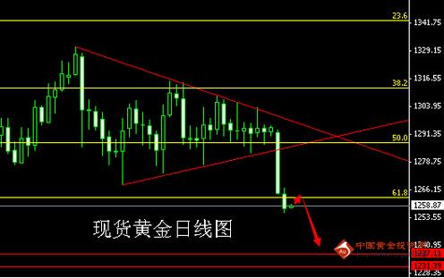 黄金价格面临转折点 堤防多头体无完肤