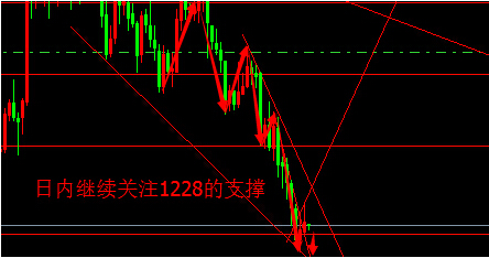 黄金价格横盘指路中 今日能继续放空吗