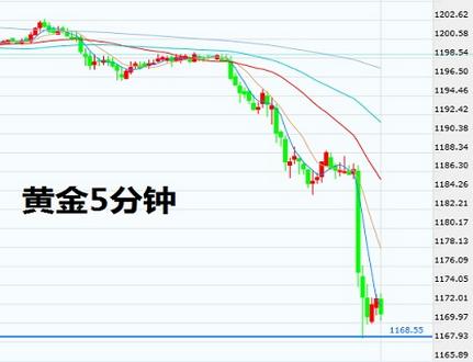 今晚金价不要妄动 黄金价格有新低可能