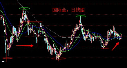 黄金价格整理分界线 高位盘整有望收官