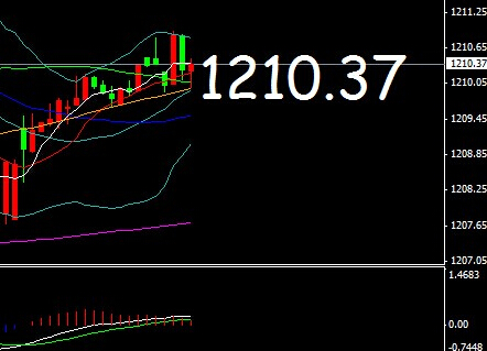 黄金价格继续回调中 1181一点即将拿下
