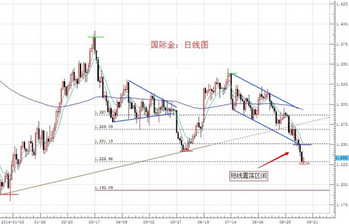 金价服从空军大局 黄金价格再跌将到底