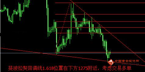 金价转空已成定局 黄金价格现在空不晚