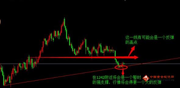 黄金价格就剩震荡了 只有突破能迎大势