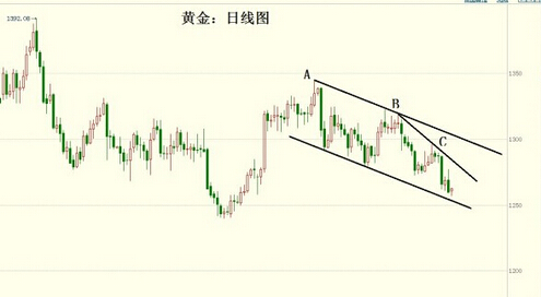 黄金价格患得患失 想改变熊市绝非易事