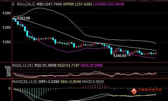 黄金价格大熊未到 谨慎有两个触发条件