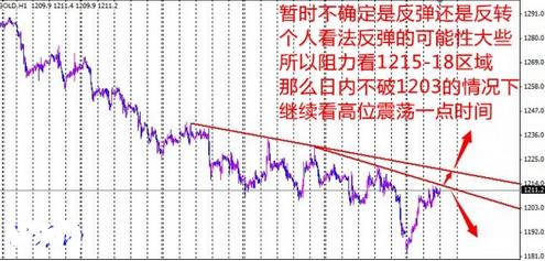 今日黄金价格反弹暂时还不能抄底做多