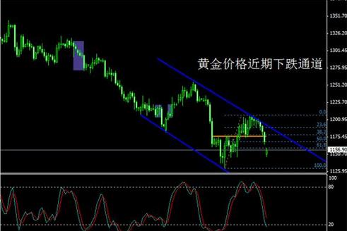 黄金价格抓了大跌 今晚金价寻找大熊市