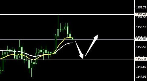 黄金价格波澜再起了 待到位后向上拉升