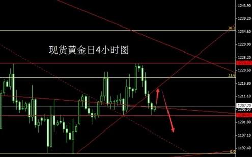 黄金价格整理牛皮市 不能一&ldquo;退&rdquo;了之