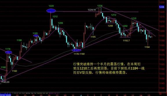 黄金价格行情分两种 正常洗盘不必惊慌