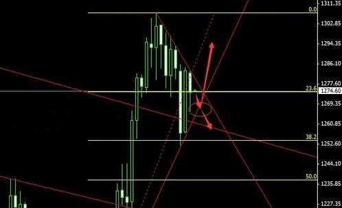 黄金价格不要急着追 随后又有一波大跌