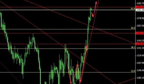 金价高点不断被刷 黄金价格揭秘理想点
