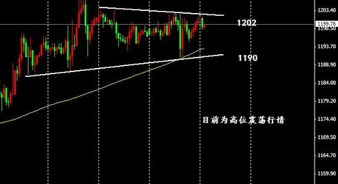 今日金价越来越窄 黄金价格坚守空不放