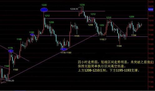 金价好机会已苗头 黄金价格以低多为主