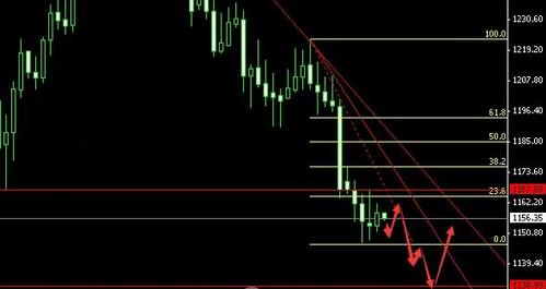 黄金价格迎来新起点 且看周一如何操作