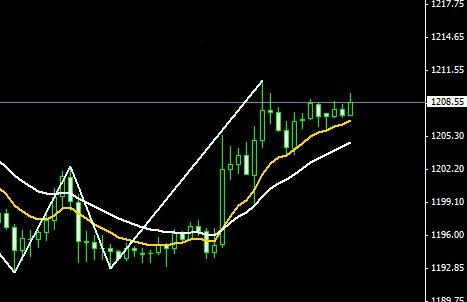 黄金价格抄底正当时 二大目标蠢蠢欲动