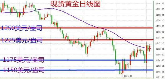 黄金价格有新的暗示 为非农蓄力做准备