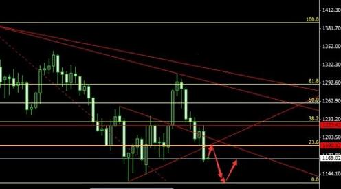 黄金价格有反弹希望 红包行情蓄势待发