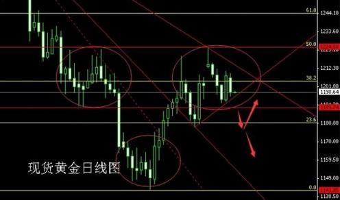 黄金价格难有出头日 只有一条空路可走