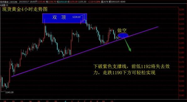 今日金价悬而待破 黄金价格开仓打伏击