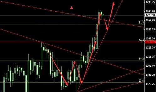 黄金价格静观其变 第一感觉就是涨不了