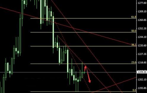 黄金价格行情不得了 小心两边都挨耳光