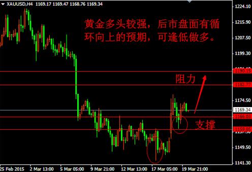 今晚金价超乎想象 黄金价格见一点看多