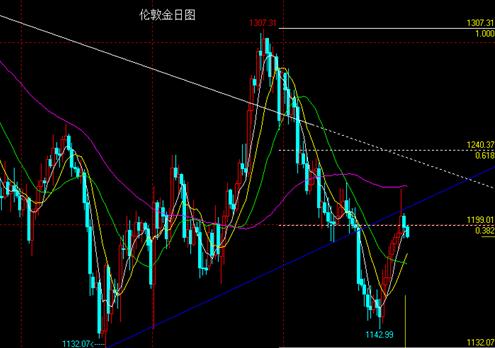 今晚金价落势已尽 黄金价格考虑介入多