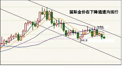 金价料继续走跌