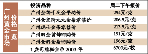金价料继续走跌
