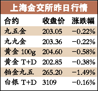 金价料继续走跌