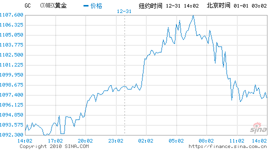 纽约金价全年增长24%连续9年攀升
