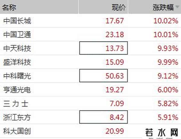 寒武纪中签号