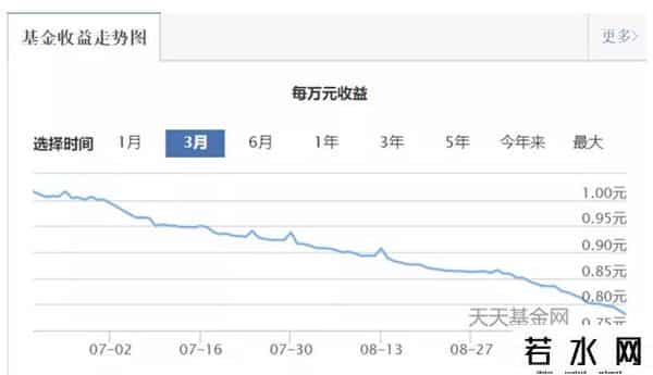 余额宝每天收益多少