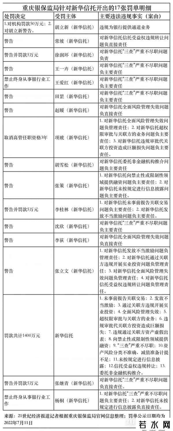 新华信托,新华信托16名责任人被罚，涉多位历史高管、信托经理等