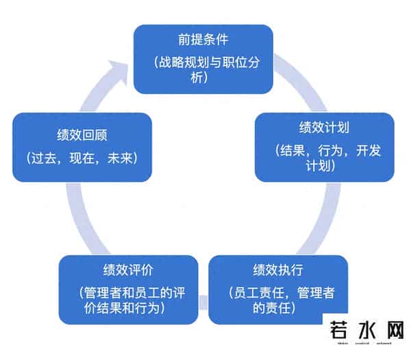 绩效是什么,什么是真正的绩效管理？