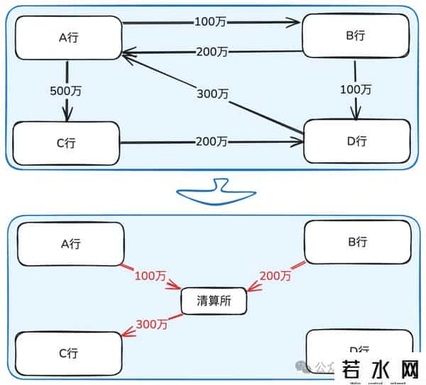 支付结算,支付清结算中全额、净额、轧差是个啥？