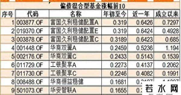 偏债型基金,偏债混合型基金收益前三甲：今年全部跑赢中证2000