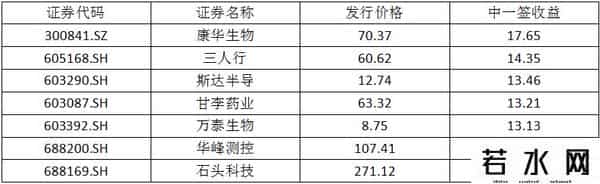 寒武纪中签号