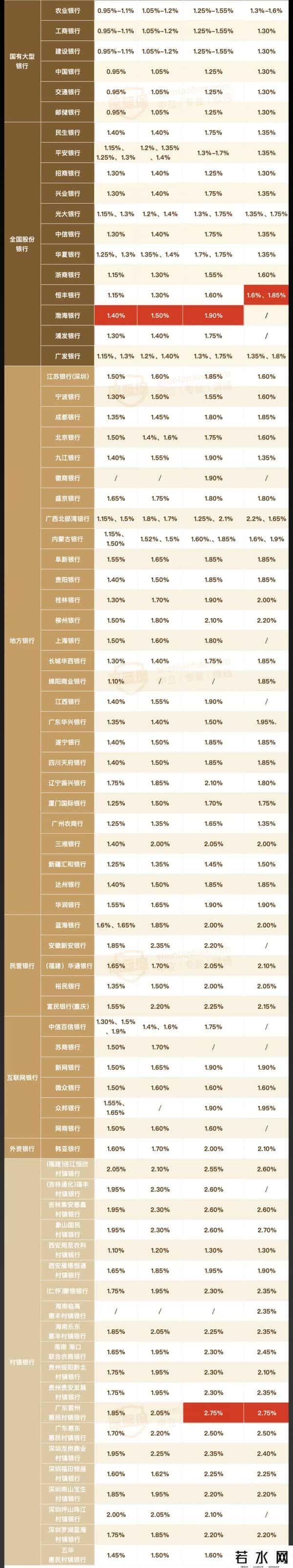 银行存款利率表
