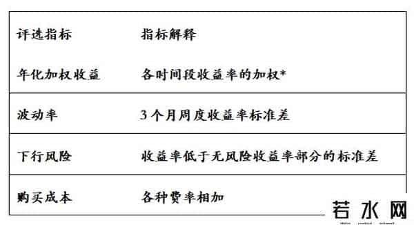 理财产品排行
