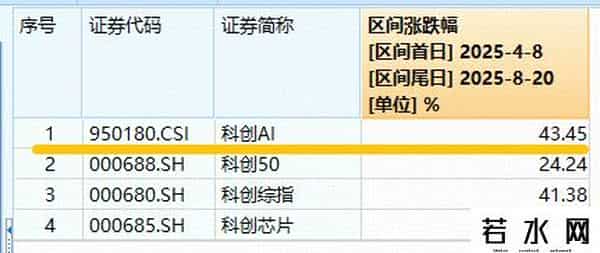 科创板指数代码