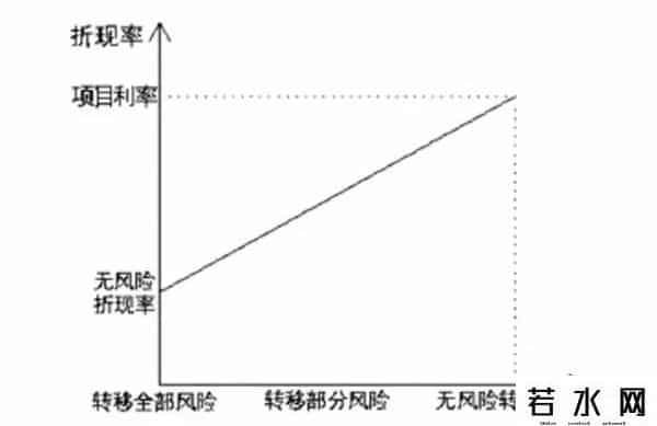 折现率,PPP年度折现率取值分析